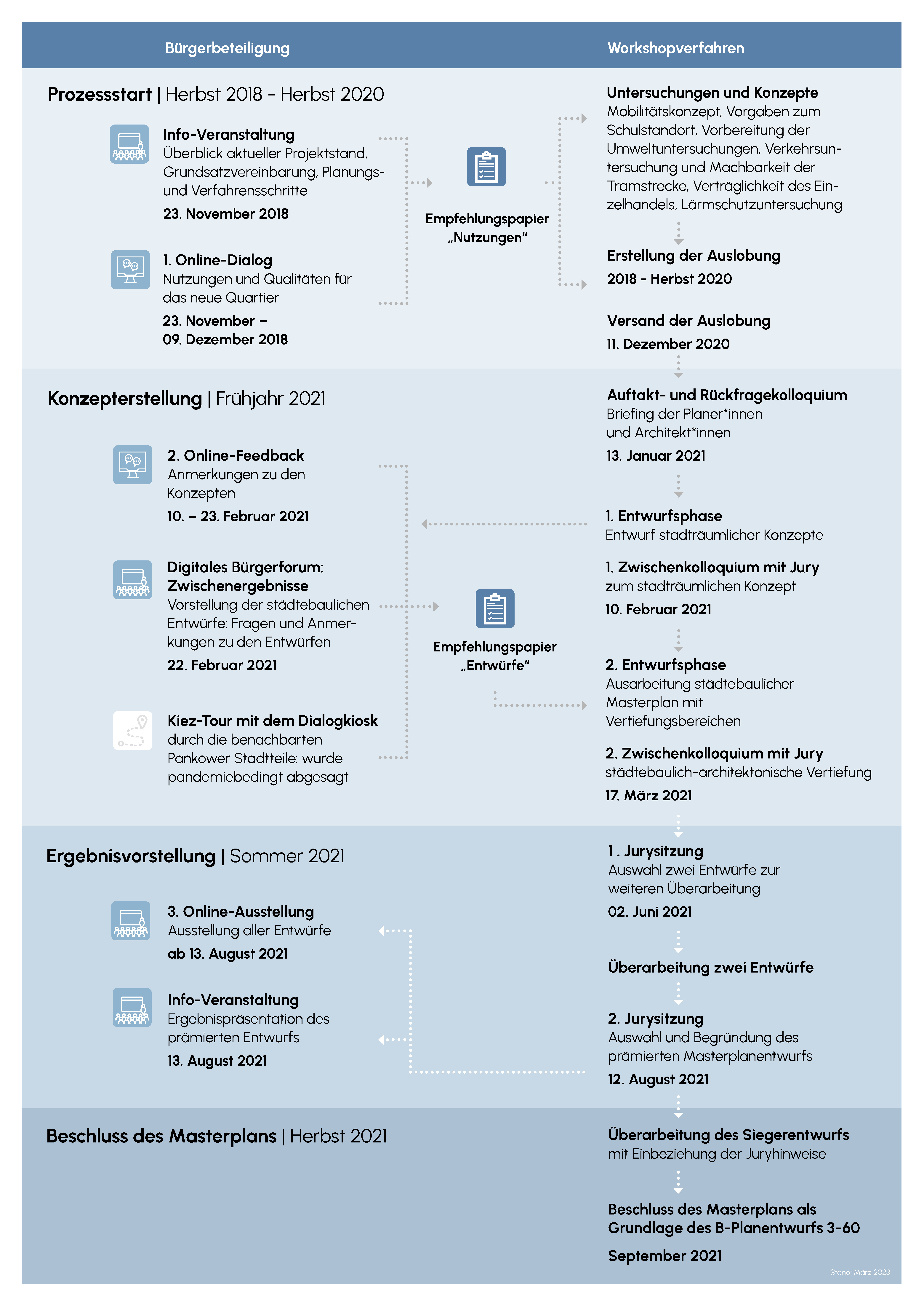 Beteiligungsplan Pankower Tor