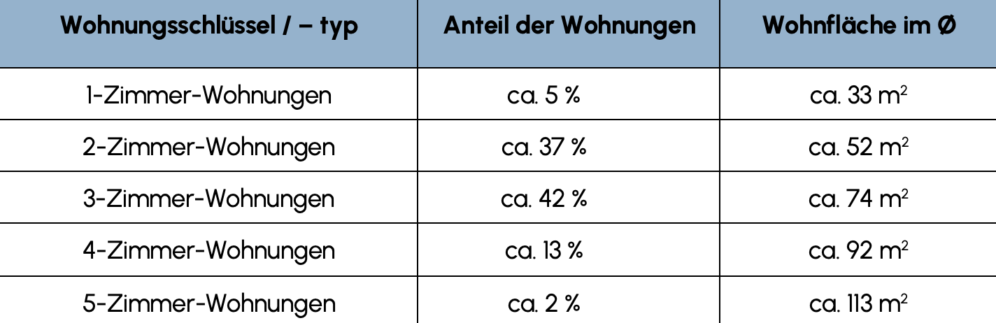 Tabelle mit Wohnungsgrößen und Wohnflächen